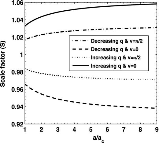 The values of the dimensionless scale factor, S, that denote the deviation of the surface density within dissimilar surfaces compared to the case of similar surfaces versus the dimensionless semiminor axis, for increasing and decreasing prolateness, and for different values of the prolate coordinate v. Note that the deviation from the similar shells corresponding to the usual homoeoidal case is small <a few per cent.