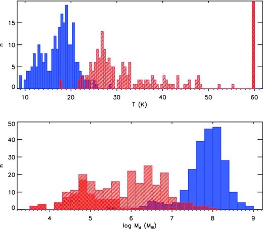 Distributions of temperature and mass for two-component grey body models with β fixed at 2. Values for the cold dust component are shown in blue, and those for the warm component in red. For 73 galaxies the temperature of the hot component was 60 K, the maximum allowed value. These objects are highlighted by darker red shading.