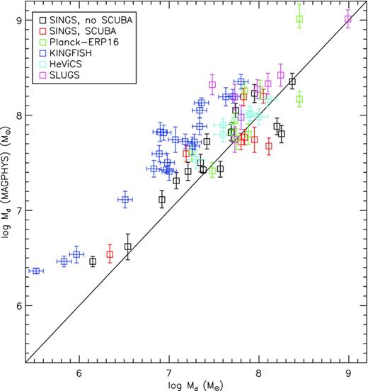 Comparison of our dust masses with those of other authors. Black: Draine et al. (2007), galaxies with no 850 μm SCUBA flux densities; red: Draine et al. (2007), galaxies with 850 μm flux densities; green: Planck Collaboration XVI (2011); blue: Skibba et al. (2011); cyan: Auld et al. (2013); magenta: Dunne et al. (2000) from two-component fits. Masses have been scaled to a common value of κ850 μm = 0.0383 m2 kg− 1 [necessary for Dunne et al. (2000) and Planck Collaboration XVI (2011)].