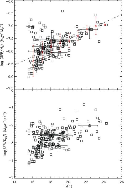 Top: SFR per unit dust mass as a function of the cold dust temperature. The dashed line is the least-squares linear relation. The red symbols indicate the median and the standard deviation in bins of temperature. Bottom: SFR surface density, estimated as the $\rm SFR/D_{25}^2$, as a function of the cold dust temperature. Only a few representative error bars are shown for each plot.
