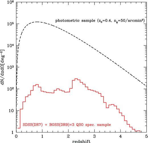 The histogram shows the redshift distribution of the spectroscopic quasar sample of SDSS DR7 (Schneider et al. 2010) and BOSS DR9 (Paris et al. 2012). The BOSS sample is multiplied by 3 as the DR9 has completed only the 1/3 of the target area. Dashed line shows the assumed photometric galaxy distribution, np(z) defined below equation (12), where we assumed $\bar{n}_{\rm p}=50$ arcmin−2 for the total mean number density and 〈z〉 = 1.2 for the mean redshift.