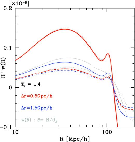 Similar to Fig. 3, but for the cross-correlation function in configuration space, w(R). As in Fig. 3, the top and dashed curves are the cross-correlation function assuming the photo-z errors of σz/(1 + z) = 0.05 and 0.3, respectively. The two curves differ for the redshift widths; the wider bin width changes only the amplitude of w(R), but preserve the overall shape and BAO feature. For comparison, the dotted lines show the angular cross-correlation w(θ = R/dA) for the same width of the (photometric) redshift bin; the BAO peak is significantly smeared.