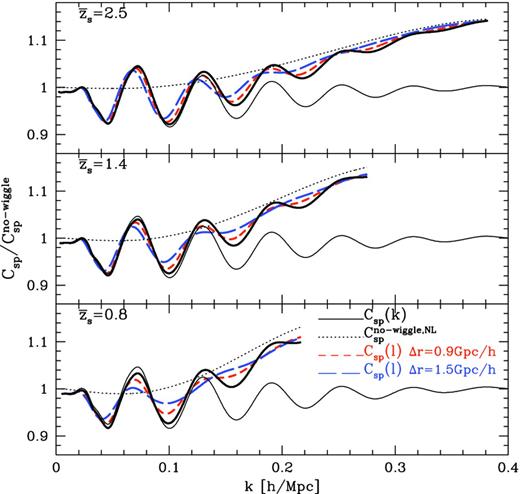 The projected power spectrum divided by the no-wiggle linear power spectrum in order to highlight the BAO feature, where we used Eisenstein & Hu (1998) to compute the no-wiggle spectrum. We consider $\bar{z}_{\rm s}=2.5$ (top panel), 1.4 (middle) and 0.8 (bottom), respectively, for the mean redshift of the projection. The thick curves are the spectra computed when the non-linearity of the matter power spectrum is considered (see text for the details), while thin curves show the cross-power spectra in linear theory. The spectra are plotted up to kmax, where the non-linear power spectra are expected to be accurate to within 1 per cent at each mean redshift compared to simulations. For comparison, we also show the angular cross-power spectra projected over the redshift slice of Δr = 0.9 Gpc h−1 (short-dashed) and Δr = 1.5 Gpc h−1 (long-dashed) around each mean redshift, respectively, which are plotted against the wavenumber using the conversion $kr(\bar{z})=l$. The dotted curves are the non-linear power spectrum using the no-wiggle linear power spectrum for the input spectrum.