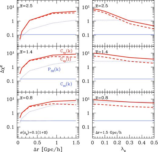 The expected significance of the BAO detection, Δχ2 (equation 17), for the cross-correlation analysis with different combinations of spectroscopic and photometric samples. We estimate the significance by comparing the cross-power spectra with and without the BAO wiggles, as in Fig. 5, but do not include the broad-band shape of the power spectrum. In each panel, the thick solid curves show the Δχ2 values for the projected cross-power spectrum (Csp(k)), the thick dashed curves are for the angular cross-power spectrum (Csp(l)) and the thin horizontal line is for the projected autocorrelation of the spectroscopic sample (Css(k)). For comparison, we also show the result when the BAO feature is extracted from the three-dimensional power spectrum analysis (P3D(k)), which is estimated using equation (18). The number density of the spectroscopic sample is fixed to (20Δz) deg−2, and the total number density of the photometric sample is assumed to $\bar{n}_{\rm p}^{\rm tot} = 50\,{\rm arcmin}^{-2}$. Results are shown for three mean redshift, $\bar{z}_{\rm s}=2.5$ (top panels), 1.4 (middle) and 0.8 (bottom). Left: Δχ2 is calculated under the conditions that the photo-z accuracy is fixed to λz = 0.1 and the redshift bin width is varied from Δr = 0.1 to 1.5 Gpc h−1. Right: Δχ2 is calculated with a fixed redshift bin width Δr = 1.5 Gpc h−1, but with varying photo-z accuracies.