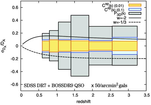 Expected accuracies on the angular diameter distance measurements with the cross-correlation BAO analysis as in Table 1. We show the results for the photo-z accuracies of both λz = 0.01 and 0.1, denoted as Csp(k)(0.01) or Csp(k)(0.1), respectively. The outermost boxes show the expected accuracies when the autocorrelation power spectrum of the spectroscopic quasar catalogue is used. The spectroscopic sample is divided into six subsamples with their spectroscopic redshifts. The solid and dashed curves show the changes in the angular diameter distance when the dark energy equation of state (w) is changed to −2 and −1/3 from w = −1 (the cosmological constant).