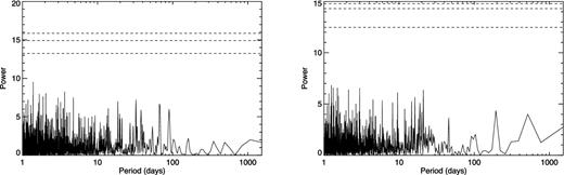 LS periodograms of a randomly selected white noise light curve using the unbinned time sampling (left), and using the rebinned time sampling (right). Dashed, horizontal lines denote the fap of 1–0.99, 1–0.999 and 1–0.999936 (or significance of 2.6, 3.3 and 4σ), based on 104 white noise simulations.