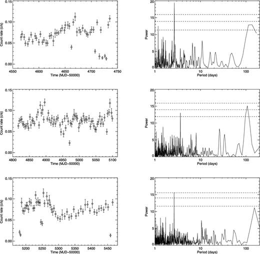 Left: X-ray light curves in the 0.3–10 keV band for NGC 5408 X-1, split in contiguous windows (i.e. windows with no large gaps). Only the light curves rebinned with one observation per day are shown here, for clarity. Right: corresponding LS periodograms calculated from the unbinned light curves. Dashed, horizontal lines denote the fap corresponding to confidence levels of 0.99, 0.999 and 0.999936 (or significance of 2.6, 3.3 and 4σ), based on white noise simulations. The two main peaks in the top periodogram are at ∼2.7 and ∼136 d.