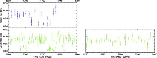 X-ray light curves in the 0.3–10 keV band for NGC 5408 X-1, showing two main intervals where dips have been observed (in 2008 and 2011, respectively, top and bottom left-hand panels). Of specific interest is the lower left-hand panel that shows the daily monitoring from 2011 May and June, and which revealed two (plus one very short) interval of dips. On the right-hand panel, it can be seen that the 2011 monitoring continued until the end of August without revealing new intervals of dips. The light curves are not rebinned, and show all measurements coming from snapshots longer than 100 s, hence the presence of multiple data points in 1 d.