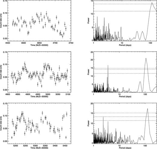 Left: X-ray light curves in the 0.3–10 keV band for the fake data set, split in contiguous windows (i.e. windows with no large gaps). Only the light curves rebinned with one observation per day are shown here, for clarity. Right: corresponding LS periodograms calculated from the unbinned light curves. Dashed, horizontal lines denote the fap corresponding to confidence levels of 0.99, 0.999 and 0.999936 (or significance of 2.6, 3.3 and 4σ), based on white noise simulations. The main peak in the top periodogram is at ∼114 d.