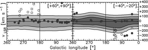Longitude–velocity diagrams at +60° ≤ b ≤ +90° (left-hand panel) and −40° ≤ b ≤ −20° (right-hand panel) for the hot gas component of our model of fountain wakes. Filled circles represent O vi detections that we consider related to the Galactic halo, while empty circles represent O vi detections that can be related to nearby galaxies (see text). Detections related to the Magellanic system are not shown. Contour levels from the innermost to the outermost at 1, 2 and 3σ (see Section 2.4).