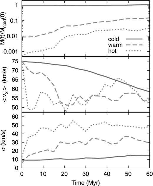 Time-evolution of different quantities in the hydrodynamical simulation of M11. Different lines show gas in different ranges of temperature, as indicated in the top panel (see also Section 2.2). Top panel: mass ratio between gas at a given temperature and the cold one at t = 0; middle panel: mass-weighted velocity along the x-axis; bottom panel: mass-weighted total (turbulent+thermal) velocity dispersion along the x-axis.