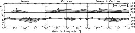 Longitude–velocity diagram at +40° ≤ b ≤ +60° for the warm gas component of our model of fountain wakes (left-hand panel), fountain outflows (middle panel) and fountain wakes+outflows (right-hand panel). The points represent the warm detections from Lehner et al. (2012). Contour levels from the innermost to the outermost at 1, 2 and 3σ (see Section 2.4).