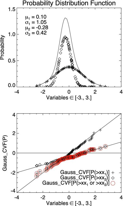 Probability distribution function of a set of random Gaussian variable (upper panel) and correlation between the variable and the Gaussian cumulative distribution function with the same mean value and standard deviation (bottom panel).