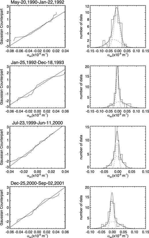 Four cases of the distributions of αav in the Northern hemisphere. The left-hand panels show NPP and are annotated by the start and ending dates of the group. The right-hand panels show the data histogram and decomposed two Gaussians (dotted curves) and their sum (solid curve).