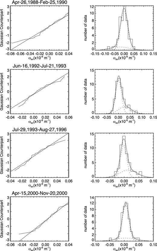 Four cases of the distributions of αav in the Southern hemisphere. The left-hand panels show NPP and are annotated by the start and ending dates of the group. The right-hand panels show the data histogram and decomposed two Gaussians (dotted curves) and their sum (solid curve).