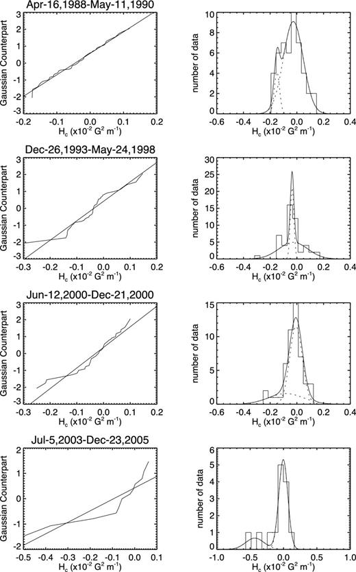 Four cases of the distributions of Hc in the Northern hemisphere. The left-hand panels show NPP and are annotated by the start and ending dates of the group. The right-hand panels show the data histogram and decomposed two Gaussians (dotted curves) and their sum (solid curves).