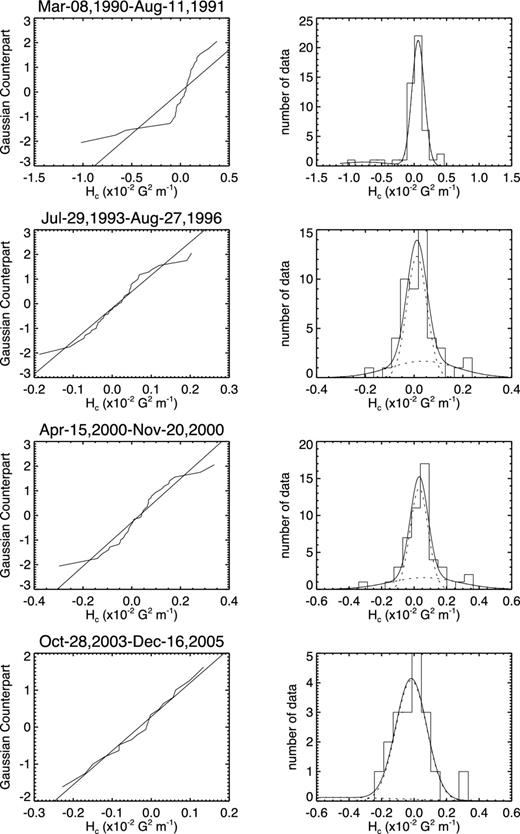 Four cases of the distributions of Hc in the Southern hemisphere. The left-hand panels show NPP and are annotated by the start and ending dates of the group. The right-hand panels show the data histogram and decomposed two Gaussians (dotted curves) and their sum (solid curve).
