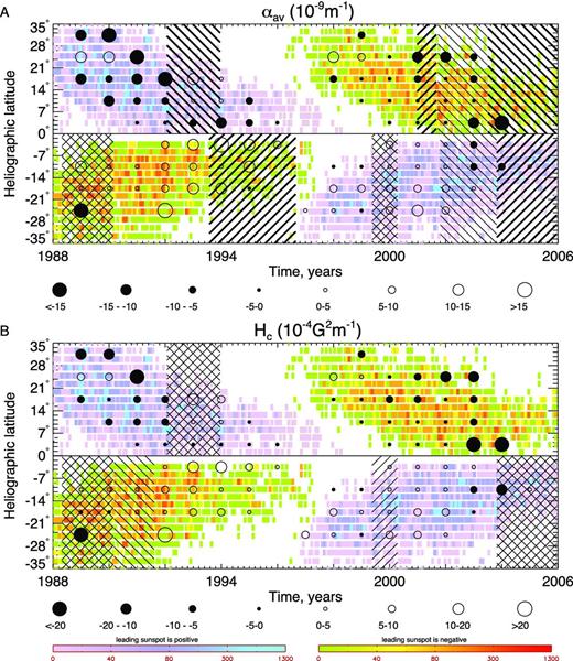 Time-latitude distribution of Gaussian components for selected 983 magnetograms of active regions (one magnetogram per active region) over the period of 1988–2005. The background is the butterfly diagram of current helicity plotted in time-latitude bins as circles over the colour plot of sunspot number density. Each bin contains data coming from 7° in latitude and two year running average in time. The 45° and −45° lines mark the epoch in which the main component and sub-component violate the HSR, respectively. The thick lines denote cases when the second component is significant, i.e. the amplitudes satisfy the relation A1 < 2A2. The upper and lower panels show the results for αav and Hc, respectively.
