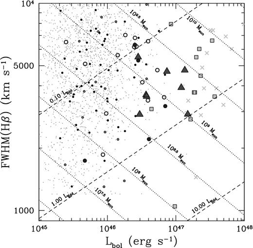 We show the Hβ emission-line FWHM versus the bolometric luminosity for several samples of quasars (tiny grey points: RL Shen et al. (2011); larger black dots: Shen et al. (2011) BALs; green dots: RL Shen et al. (2011) BALs; blue filled circles: BQS BALs; blue open circles: RL BQS; yellow filled squares: YW BALs; yellow crosses: RL YW; filled red triangles: radio-selected BALs from this work). Diagonal lines indicates black hole mass and Eddington ratio isopleths based on the Vestergaard & Peterson (2006) scaling relation. The bolometric luminosity is computed from the Runnoe et al. (2012) bolometric correction to the 5100 Å luminosity. The properties of radio-selected BALs do not stand out from the BQS and YW samples, and they are not super-accretors.