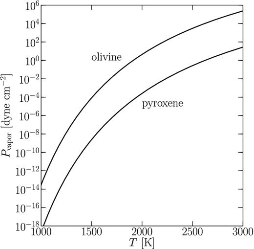Equilibrium vapour pressures of pyroxene and olivine versus temperature, obtained from equation (7).