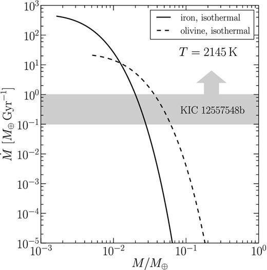 Mass-loss rates $\dot{M}$ computed using the isothermal model at T = 2145 K, for iron planets and olivine planets of varying M. In the low-M, free-streaming limit, the higher vapour pressure of iron allows for a higher $\dot{M}$ than for olivine. At larger M, mass-loss rates are lower for iron planets than for olivine planets because of the higher molecular weight of iron. Our estimate for the maximum present-day mass of KIC 1255b varies by a factor of 2 between the iron and olivine scenarios.