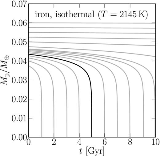 Mass-loss histories M(t) for an iron planet, obtained by time-integrating $f_{\rm {duty}} \cdot \max \dot{M}$ with fduty = 0.5 for an isothermal wind. An iron planet with a 5 Gyr lifetime will have an initial mass of ∼0.044 M⊕. As was the case for olivine planets (see Fig. 9), the catastrophic evaporation stage lasts only for ∼100 Myr. Iron planets (or planetary iron cores) with masses greater than 0.05 M⊕ survive for over 10 Gyr.