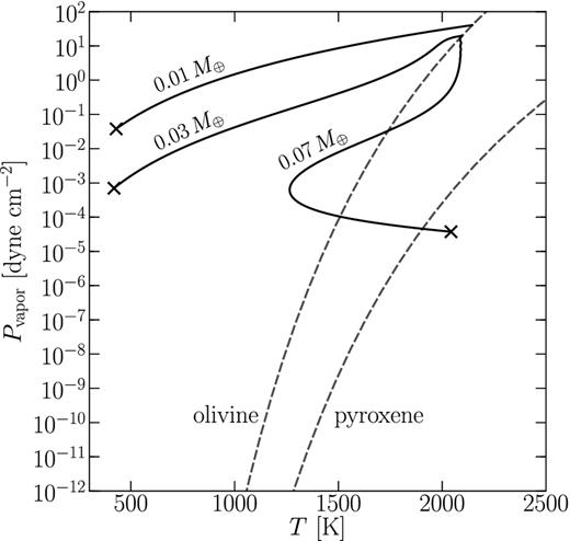 Trajectories of the wind in pressure–temperature space, computed using the full model for M = 0.01, 0.03 and 0.07 M⊕. Gas pressures generally remain above the equilibrium vapour pressures of pyroxene, permitting the condensation of pyroxene grains.