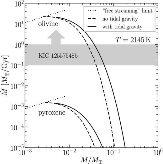 Evaporative mass-loss rates $\dot{M}$ versus planet mass M for isothermal dust-free winds. The solid lines are for models that include stellar tidal gravity, while the dashed curves are for models that do not. As the planet mass is reduced, all solutions converge towards the free-streaming limit where $\dot{M}$ is not influenced by gravity but instead scales with the surface area of the planet (equation 28). As inferred from observations, possible present-day mass-loss rates $\dot{M}_{\rm {1255b}}$ for KIC 1255b are marked in grey. Technically we have only a lower limit on $\dot{M}_{\rm {1255b}}$ of 0.1 M⊕ Gyr−1; for purposes of discussion throughout this paper, we adopt 0.1–1 M⊕ Gyr−1 as our fiducial range (see the discussion surrounding equation 5). Clearly KIC 1255b cannot be a pure pyroxene planet. Subsequent figures will refer to planets with pure olivine surfaces (except in Section 4.7 where we consider iron).