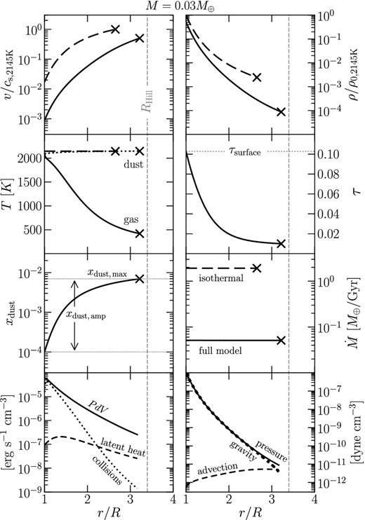 Radial dependence of wind properties in the full solution for a planet of mass M = 0.03 M⊕. Parameters of the xdust function are chosen to maximize $\dot{M}$. In the upper six panels, the full solution is shown by solid curves, while the dust-free isothermal solution is marked by dashed curves. Values for v have been normalized to the sound speed at T = 2145 K, and values for ρ have been normalized to the density ρ0, 2145K = μPvapour/(kT) evaluated also at T = 2145 K. The ×-symbol marks the location of the sonic point (the outer boundary of our solution), which occurs close to the Hill radius RHill (marked by a vertical line). The two lower panels show the contributions of the individual terms in the energy and momentum equations (left- and right-hand panels, respectively).