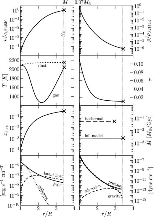 Same as Fig. 3, but for a planet of mass M = 0.07M⊕. For this mass, $\dot{M}$ is maximized for the dustiest flows considered in this paper. The outflow is launched at such low velocities that collisional dust–gas heating is important. Near the sonic point, latent heating overtakes PdV cooling and the temperature of the gas rises.