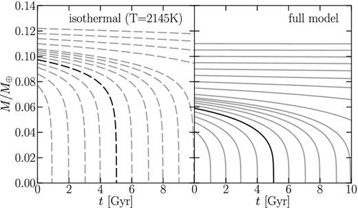 Mass-loss histories M(t) obtained by time-integrating $f_{\rm {duty}} \cdot \max \dot{M}(M)$ with fduty = 0.5 for the isothermal and full models. We highlight the case of a planet with a 5 Gyr lifetime. For the full model (right-hand panel), this corresponds to an initial mass of ∼0.06 M⊕, slightly larger than the mass of Mercury. Such a planet could have formed in situ and slowly eroded over several Gyr until reaching ∼0.03 M⊕, whereupon the planet evaporates completely in a few hundred Myr. By contrast, planets with formation masses ≳ 0.07 M⊕ survive (in the full model) for tens of Gyr without significant mass-loss.