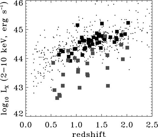 Plot of the redshift and X-ray luminosity distribution in our combined sample, where large red data points are from the E-CDF-S and the large black data points are from COSMOS. The sample covers redshifts up to ∼2.1 and 2–10 keV X-ray luminosities of 42.5 ≲ log LX/erg s−1 ≲ 45.5. The dots show the sample of R09, which is derived from the SDSS/XMM–Newton quasar survey of Young et al (2009).