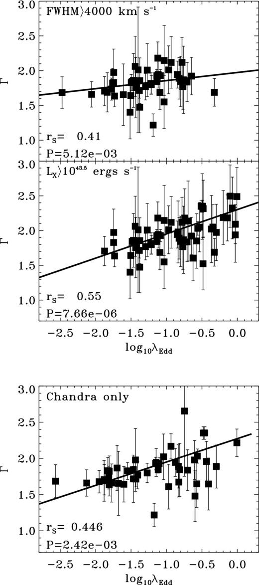 Plots of Γ versus λEdd when excluding sources with FWHM < 4000 km s−1 (top) and sources with LX < 1043.5 erg s−1 (middle) in order to break any degeneracy with these parameters. The lowest panel shows Γ versus λEdd when using Chandra data in COSMOS instead of XMM–Newton data in order to investigate the effect of the cross-normalization between these telescopes.