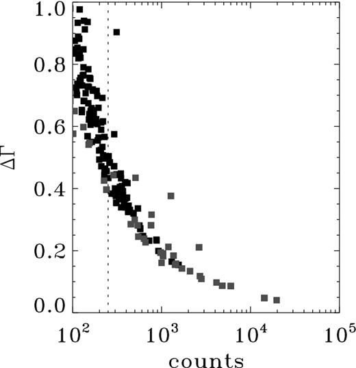Plot of the uncertainty of Γ as a function of the number of source counts in the X-ray spectrum. We cut the sample to sources with greater than 250 counts in order to include sources for which ΔΓ < 0.5. The red data points show where the data come from the E-CDF-S, while black data points come from COSMOS. The points lying above the main relation are those where absorption has been included in the fit.