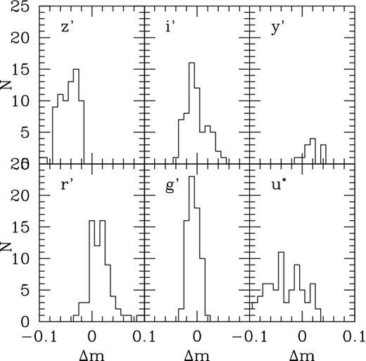 Distribution of the differences between SDSS and CFHTLenS magnitudes in W1. The abscissa of the plots shows Δm = mCFHTLenS − mSDSS. See the text for further details.