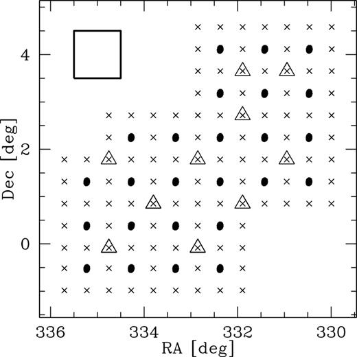 Available data in the W4 patch area: the dots denote the centres of primary science observations, the crosses indicate the centres of exposures of the astrometric presurvey and the triangles mark the centres of additional photometric pegs. The square in the upper-left corner shows the MegaPrime field of view.
