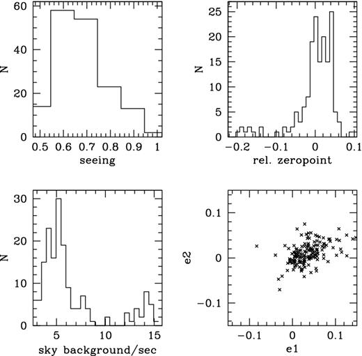 Quality parameter distributions of all 164 W4 i′-band exposures that enter the co-addition and science analysis stage. Shown are the seeing distribution (top left), the distribution of relative photometric zero-points as determined by scamp (top right), the sky-background brightness in ADU s−1 (bottom left) and the two components of stellar PSF ellipticities (bottom right). All quantities are estimated as mean values over all 36 chips of a specific exposure. See the text for further details.