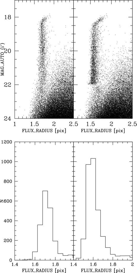 Stellar break in the co-added image of W1m2m1 i′ band, with a seeing of 0.47 arcsec. Shown are stellar loci in the size–mag plane (SExtractor quantities FLUX_RADIUS and MAG_AUTO; top panels). The top-left panel shows the stellar locus after our standard cosmic ray removal procedure, the top-right panel after we bring back stars whose cores were falsely classified as cosmic rays. The lower panels show corresponding histograms of object counts for $1.4<{\tt {FLUX\_RADIUS}}<2.0$ and i′ < 22.0. See the text for further details.