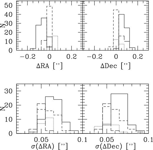 Astrometric comparison with SDSS-DR9. Shown are object position comparisons between CFHTLenS sources in all pointings for the i′ filter with SDSS iSloan < 21 stars. The solid, dotted, short-dashed and long-dashed histograms show comparisons of W1, W2, W3 and W4, respectively. See the text for further details.
