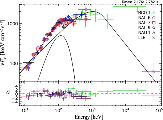 Time-resolved spectrum for the time bin 2.2–2.7 s after the GBM trigger. The spectrum is best modelled using a blackbody (kT ∼ 100 keV) and the Band function (Ep ∼ 1 MeV).