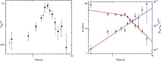 Left-hand panel: fraction of thermal flux to total flux, FBB/F. The ratio initially increases from approximately 1 to 10 per cent and then decreases. The grey points correspond to the time resolution used in Axelsson et al. (2012). The solid (open) circles correspond to a significance of the thermal component of ≳ 5σ (3σ). Right-hand panel: blackbody component: its normalization, ${\cal {R}}$ (squares/blue), and its temperature (circles/black). While the temperature decays as a broken power law, the ${\cal {R}}$ parameter increases as a single power law, without any obvious breaks.
