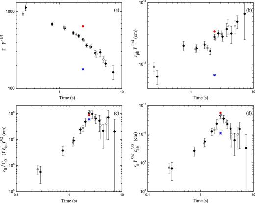 Evolution of the flow parameters in GRB 110721A for redshift z = 2 (diamonds). For comparison the parameters values for redshifts z = 0.382 (blue/star) and z = 3.512 (red/circle) are indicated for time bin around 2.5 s. (a) The Lorentz factor, Γ, decreases monotonously with time. (b) The photospheric radius, rph, has a weak increase and lies around 1012 cm. The nozzle radius, r0, initially increases and reaches a peak at about 2.5 s and then decreases weakly. (d) The evolution of the saturation radius, rs is similar to that of r0. See the text for estimation of the parameters Γ0, σ, ϵBB and Y.