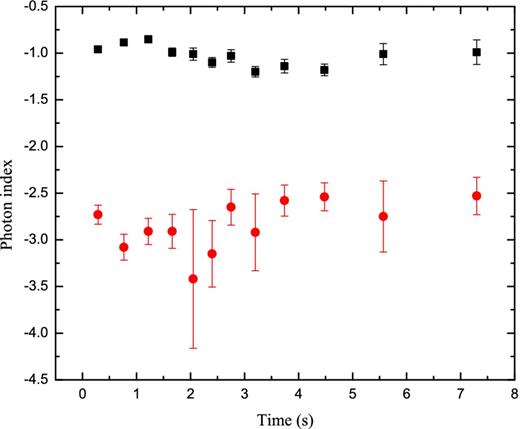 Power-law indices, α (black/squares) and β (red/circles) of the Band component of the fits. Both remain approximately constant with average values α = −1 and β = −3.1.