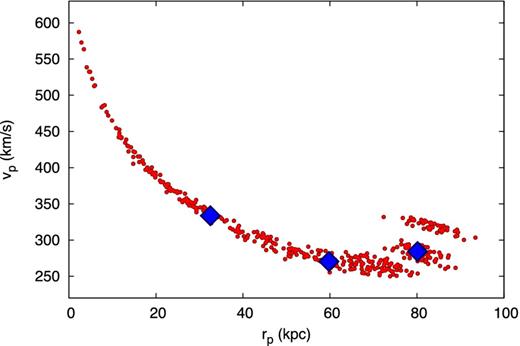 Pericentric radii and velocities for the orbits of the Sextans dSph compatible with a pericentric passage at the stripping time (tlb) determined from the SFH (see the text). The large (blue) diamonds show the three representative orbits (median, first and third quartiles in rp and in vp within ±3 kpc from the selected value of rp) chosen for our simulations.