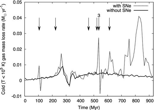 Cold gas mass-loss rates for the fiducial simulation of Sextans with and without SNe. The arrows represent the time at which an SN has exploded; the number 3 over the fifth arrow means that a burst has occurred (three SNe in 8 Myr).