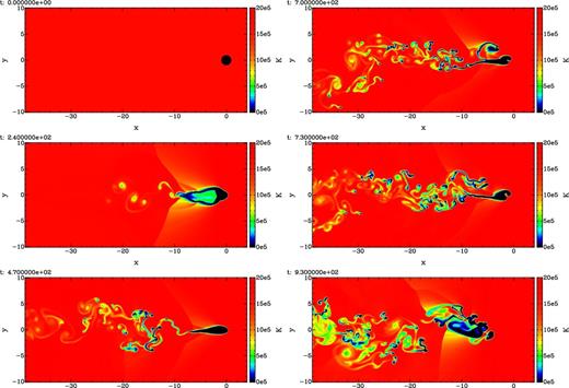 Time evolution of the temperature distribution for our fiducial setup for the Sextans dSph with ncor = 1.8 × 10−4 cm−3. In the left column (top to bottom), we show t = 0, 240 and 470 Myr, and in the right column we plot t = 700, 730 and 930 Myr. The bottom-left panel corresponds roughly to the time of pericentric passage. We only show a small section of the box. The axes are given in kpc.