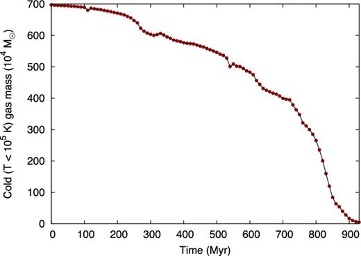 Mass of cold (<105 K) gas gravitationally bound to the DM halo of Sextans as a function of time from the beginning of our fiducial simulation. The pericentre passage occurs at t = 465 Myr.