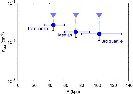 Density of the corona of the MW that produces complete gas stripping from the Sextans dSph. The different determinations refer to three representative orbits for the dSph with different pericentric radii, i.e. the median orbit, and the first and third quartiles of the distribution of pericentric radii. The down-pointing triangles show upper limits referred to that specific radius. The derivation of errors and upper limits is described in the text (Section 4.2).