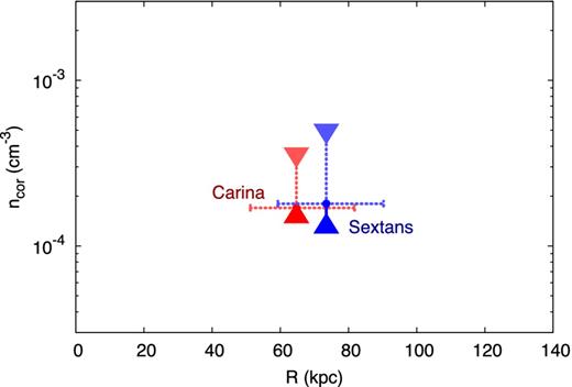 Ranges of gas densities of the MW's corona allowed by the Sextans (blue) and Carina (red) dwarfs. The derivation of the lower and upper bounds (triangles) is described in the text (Section 4.2).