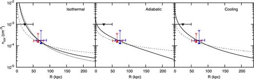 Density profiles for different coronal models consistent with all constraints: the range of coronal densities allowed by our analysis for Sextans and Carina, pulsar dispersion measures (black triangle) and X-ray emission upper limits (not shown). The solid line corresponds to Tcor(50–90 kpc) = 1.8 × 106 K and the dashed line to Tcor(50–80 kpc) = 3 × 106 K. The dotted line in the left-hand panel shows results for an NFW potential (as opposed to our default TF potential). From left to right, panels consider an isothermal (γ = 1), adiabatic (γ = 5/3) and ‘cooling’ (γ = 1.33) halo.